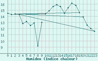 Courbe de l'humidex pour Hyres (83)