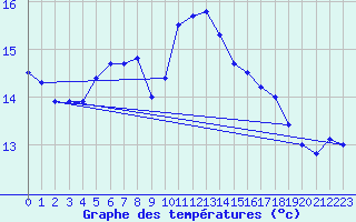 Courbe de tempratures pour Neuhaus A. R.