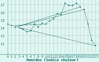Courbe de l'humidex pour Wittering