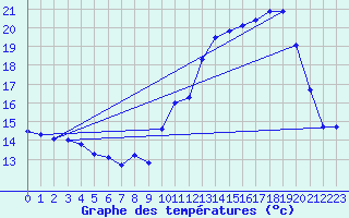 Courbe de tempratures pour Mende - Chabrits (48)