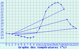 Courbe de tempratures pour La Chapelle-Aubareil (24)