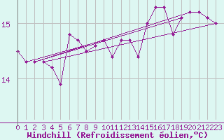 Courbe du refroidissement olien pour la bouée 6100198