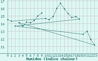 Courbe de l'humidex pour Chaumont (Sw)