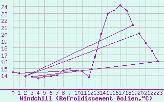 Courbe du refroidissement olien pour Embrun (05)