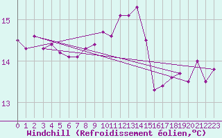 Courbe du refroidissement olien pour Ile de Groix (56)