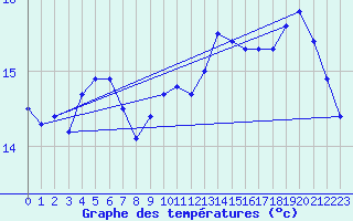 Courbe de tempratures pour Trgueux (22)