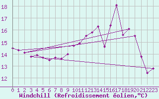 Courbe du refroidissement olien pour Ploumanac