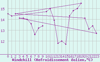 Courbe du refroidissement olien pour Nice (06)