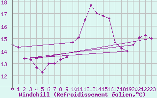 Courbe du refroidissement olien pour Avord (18)