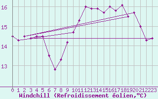 Courbe du refroidissement olien pour Pointe de Chassiron (17)