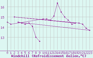 Courbe du refroidissement olien pour Toulouse-Blagnac (31)