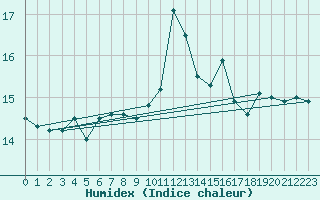 Courbe de l'humidex pour Ile de Groix (56)