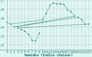 Courbe de l'humidex pour Badajoz / Talavera La Real