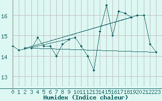 Courbe de l'humidex pour Schoeckl