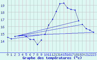 Courbe de tempratures pour Ile de Batz (29)