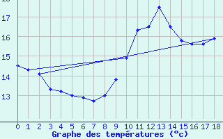 Courbe de tempratures pour St-Gaultier (36)