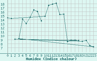 Courbe de l'humidex pour Kopaonik