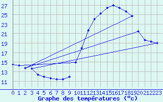 Courbe de tempratures pour Guiche (64)