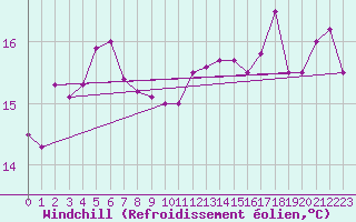 Courbe du refroidissement olien pour Leucate (11)