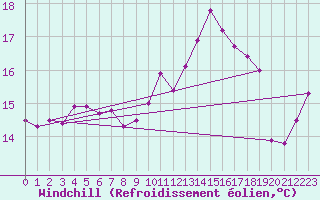 Courbe du refroidissement olien pour Cap de la Hague (50)