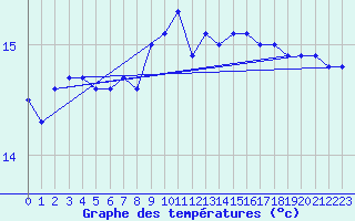 Courbe de tempratures pour Gibraltar (UK)