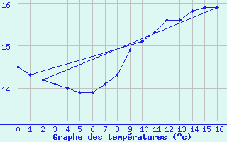 Courbe de tempratures pour Langoytangen