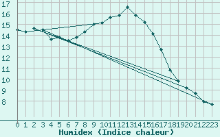 Courbe de l'humidex pour Kosta