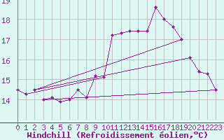 Courbe du refroidissement olien pour Ile de Brhat (22)