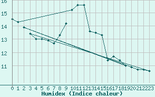 Courbe de l'humidex pour Saint-Philbert-sur-Risle (Le Rossignol) (27)