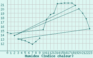 Courbe de l'humidex pour Montlimar (26)