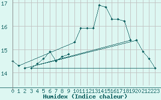 Courbe de l'humidex pour Cognac (16)