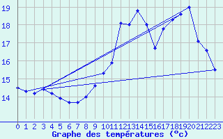 Courbe de tempratures pour Anvers (Be)