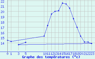 Courbe de tempratures pour Coimbra / Cernache