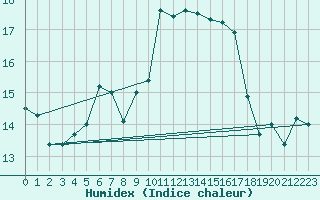 Courbe de l'humidex pour Cap Bar (66)