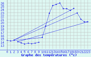 Courbe de tempratures pour Nostang (56)