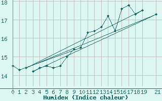 Courbe de l'humidex pour Cazalla de la Sierra