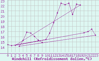 Courbe du refroidissement olien pour Dijon / Longvic (21)