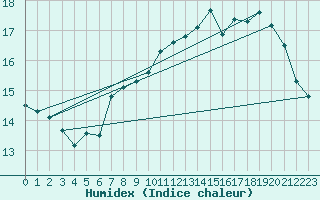 Courbe de l'humidex pour Saint-Brieuc (22)