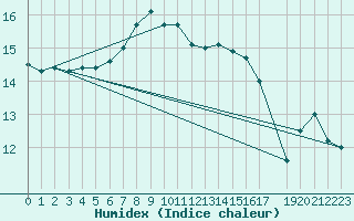 Courbe de l'humidex pour Zeebrugge