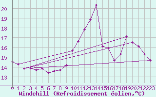 Courbe du refroidissement olien pour Lagny-sur-Marne (77)