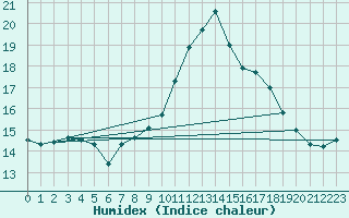 Courbe de l'humidex pour Charleroi (Be)