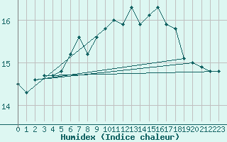 Courbe de l'humidex pour Gibraltar (UK)