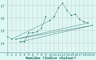 Courbe de l'humidex pour Ytteroyane Fyr