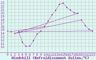 Courbe du refroidissement olien pour Calais / Marck (62)