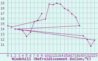 Courbe du refroidissement olien pour Leeming