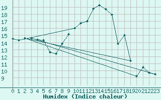 Courbe de l'humidex pour Villars-Tiercelin