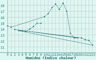 Courbe de l'humidex pour Lyneham