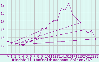 Courbe du refroidissement olien pour Pirou (50)