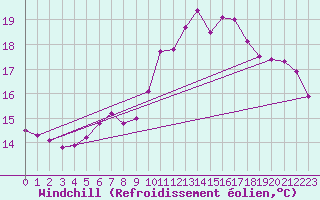 Courbe du refroidissement olien pour Brive-Souillac (19)