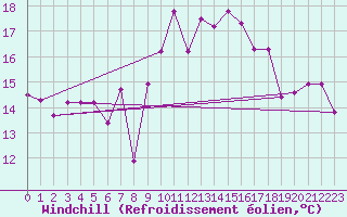 Courbe du refroidissement olien pour Sines / Montes Chaos